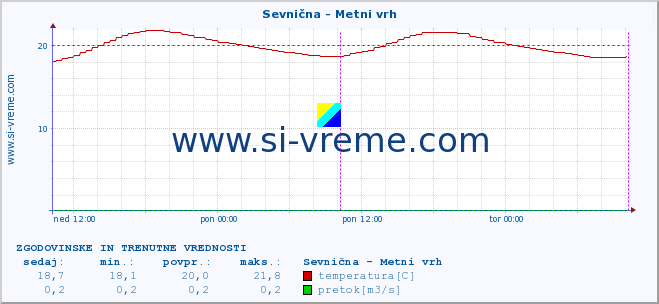 POVPREČJE :: Sevnična - Metni vrh :: temperatura | pretok | višina :: zadnja dva dni / 5 minut.