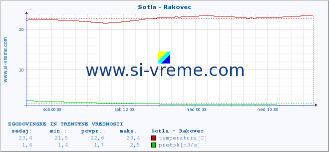 POVPREČJE :: Sotla - Rakovec :: temperatura | pretok | višina :: zadnja dva dni / 5 minut.