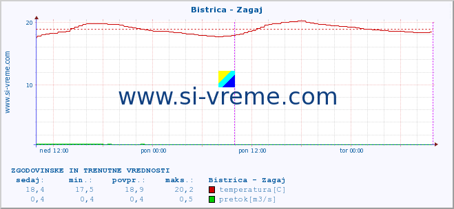 POVPREČJE :: Bistrica - Zagaj :: temperatura | pretok | višina :: zadnja dva dni / 5 minut.