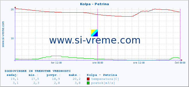 POVPREČJE :: Kolpa - Petrina :: temperatura | pretok | višina :: zadnja dva dni / 5 minut.