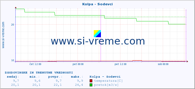 POVPREČJE :: Kolpa - Sodevci :: temperatura | pretok | višina :: zadnja dva dni / 5 minut.