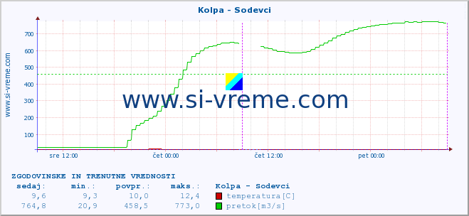 POVPREČJE :: Kolpa - Sodevci :: temperatura | pretok | višina :: zadnja dva dni / 5 minut.