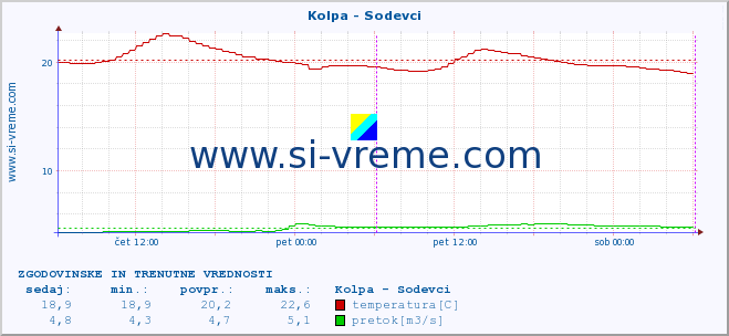 POVPREČJE :: Kolpa - Sodevci :: temperatura | pretok | višina :: zadnja dva dni / 5 minut.