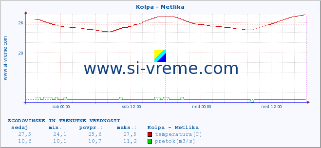 POVPREČJE :: Kolpa - Metlika :: temperatura | pretok | višina :: zadnja dva dni / 5 minut.