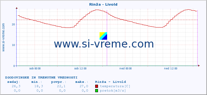 POVPREČJE :: Rinža - Livold :: temperatura | pretok | višina :: zadnja dva dni / 5 minut.