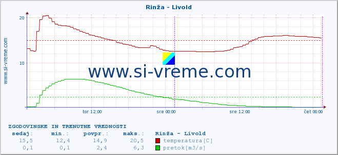 POVPREČJE :: Rinža - Livold :: temperatura | pretok | višina :: zadnja dva dni / 5 minut.