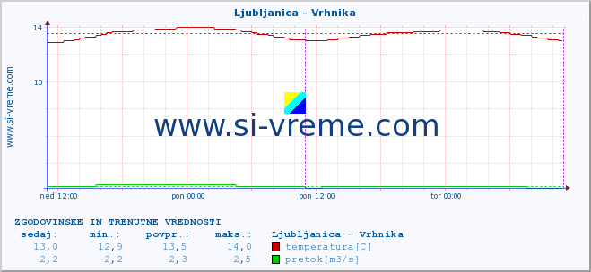 POVPREČJE :: Ljubljanica - Vrhnika :: temperatura | pretok | višina :: zadnja dva dni / 5 minut.