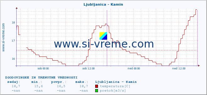 POVPREČJE :: Ljubljanica - Kamin :: temperatura | pretok | višina :: zadnja dva dni / 5 minut.