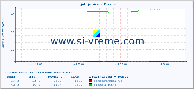 POVPREČJE :: Ljubljanica - Moste :: temperatura | pretok | višina :: zadnja dva dni / 5 minut.