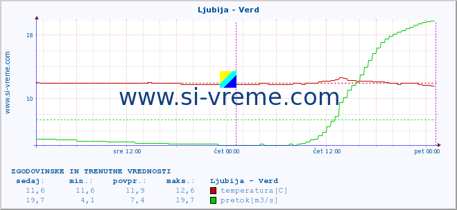 POVPREČJE :: Ljubija - Verd :: temperatura | pretok | višina :: zadnja dva dni / 5 minut.