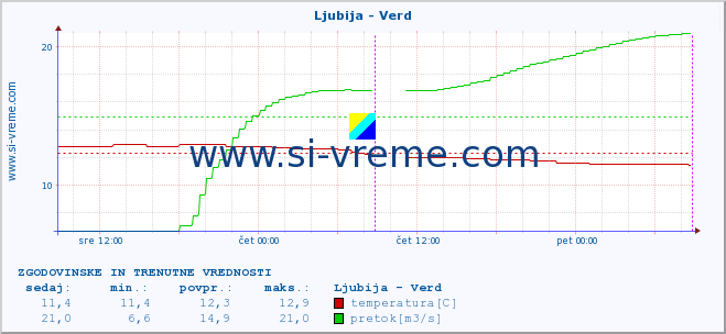 POVPREČJE :: Ljubija - Verd :: temperatura | pretok | višina :: zadnja dva dni / 5 minut.