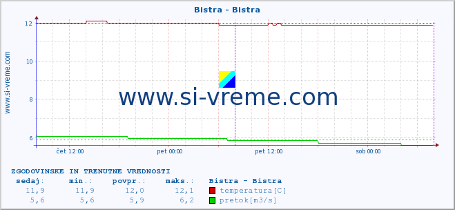 POVPREČJE :: Bistra - Bistra :: temperatura | pretok | višina :: zadnja dva dni / 5 minut.