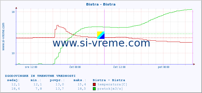 POVPREČJE :: Bistra - Bistra :: temperatura | pretok | višina :: zadnja dva dni / 5 minut.