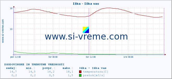 POVPREČJE :: Iška - Iška vas :: temperatura | pretok | višina :: zadnja dva dni / 5 minut.