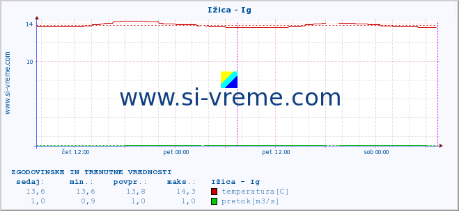 POVPREČJE :: Ižica - Ig :: temperatura | pretok | višina :: zadnja dva dni / 5 minut.