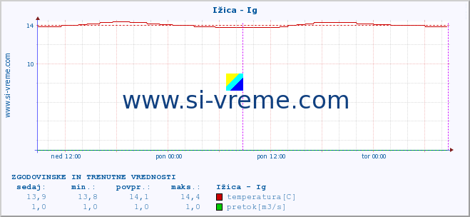 POVPREČJE :: Ižica - Ig :: temperatura | pretok | višina :: zadnja dva dni / 5 minut.