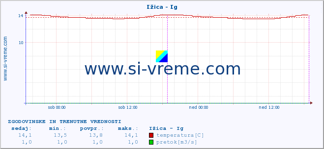 POVPREČJE :: Ižica - Ig :: temperatura | pretok | višina :: zadnja dva dni / 5 minut.