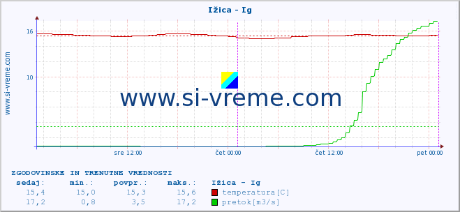 POVPREČJE :: Ižica - Ig :: temperatura | pretok | višina :: zadnja dva dni / 5 minut.