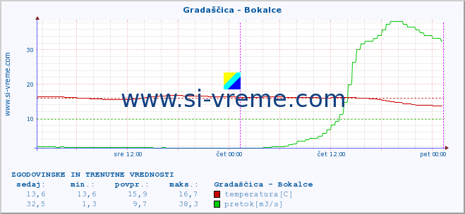 POVPREČJE :: Gradaščica - Bokalce :: temperatura | pretok | višina :: zadnja dva dni / 5 minut.