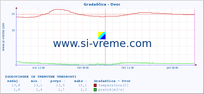 POVPREČJE :: Gradaščica - Dvor :: temperatura | pretok | višina :: zadnja dva dni / 5 minut.