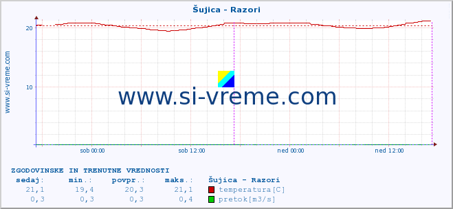 POVPREČJE :: Šujica - Razori :: temperatura | pretok | višina :: zadnja dva dni / 5 minut.