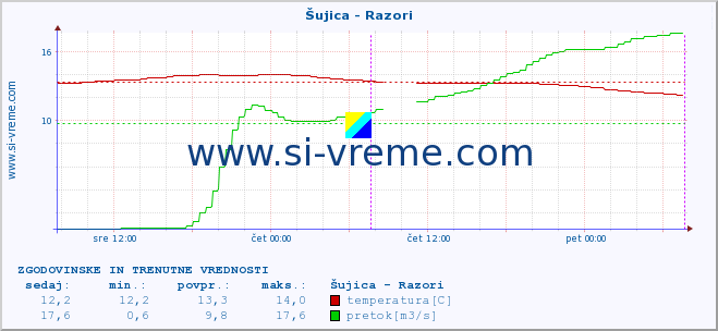 POVPREČJE :: Šujica - Razori :: temperatura | pretok | višina :: zadnja dva dni / 5 minut.