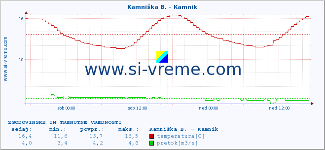 POVPREČJE :: Stržen - Gor. Jezero :: temperatura | pretok | višina :: zadnja dva dni / 5 minut.