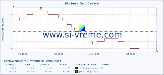 POVPREČJE :: Stržen - Gor. Jezero :: temperatura | pretok | višina :: zadnja dva dni / 5 minut.