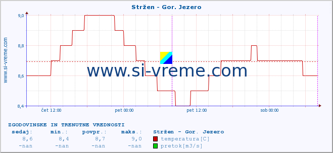 POVPREČJE :: Stržen - Gor. Jezero :: temperatura | pretok | višina :: zadnja dva dni / 5 minut.