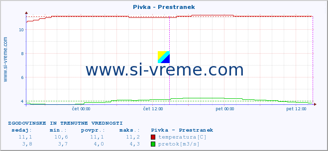 POVPREČJE :: Pivka - Prestranek :: temperatura | pretok | višina :: zadnja dva dni / 5 minut.