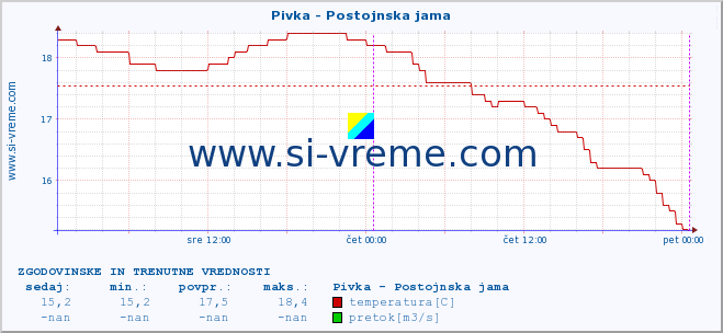 POVPREČJE :: Pivka - Postojnska jama :: temperatura | pretok | višina :: zadnja dva dni / 5 minut.