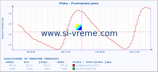 POVPREČJE :: Pivka - Postojnska jama :: temperatura | pretok | višina :: zadnja dva dni / 5 minut.