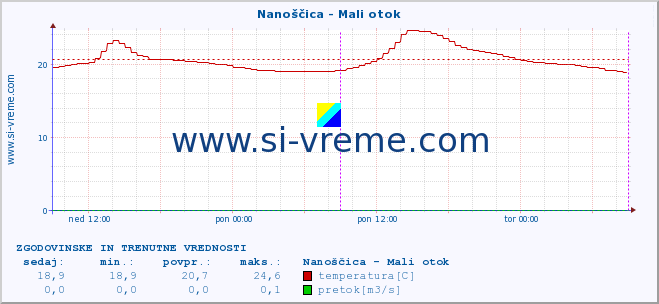 POVPREČJE :: Nanoščica - Mali otok :: temperatura | pretok | višina :: zadnja dva dni / 5 minut.