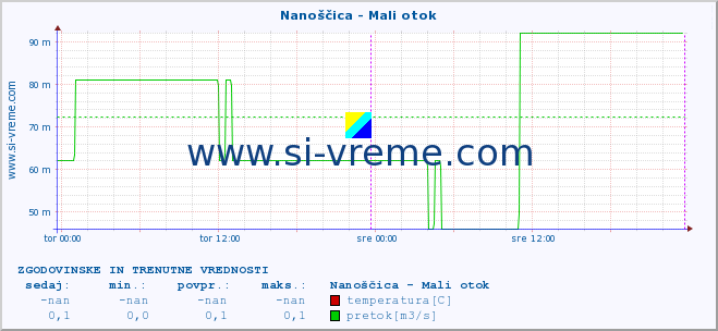 POVPREČJE :: Nanoščica - Mali otok :: temperatura | pretok | višina :: zadnja dva dni / 5 minut.