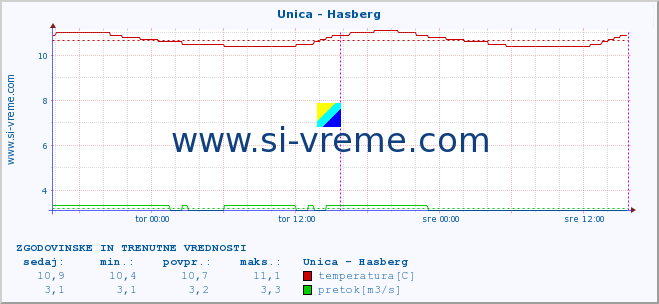 POVPREČJE :: Unica - Hasberg :: temperatura | pretok | višina :: zadnja dva dni / 5 minut.