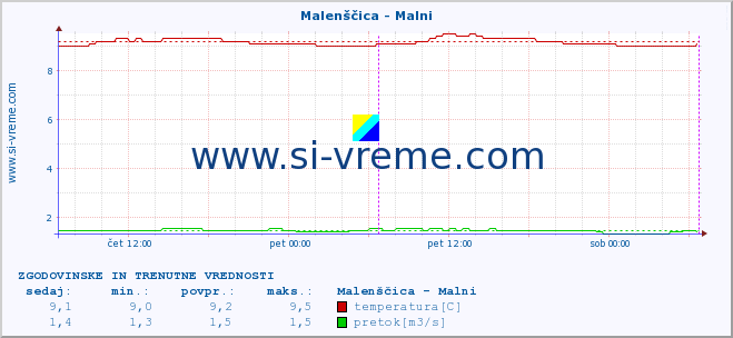 POVPREČJE :: Malenščica - Malni :: temperatura | pretok | višina :: zadnja dva dni / 5 minut.