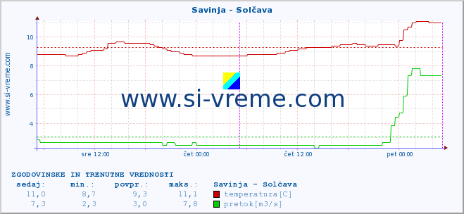 POVPREČJE :: Savinja - Solčava :: temperatura | pretok | višina :: zadnja dva dni / 5 minut.