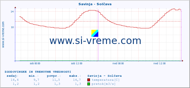 POVPREČJE :: Savinja - Solčava :: temperatura | pretok | višina :: zadnja dva dni / 5 minut.