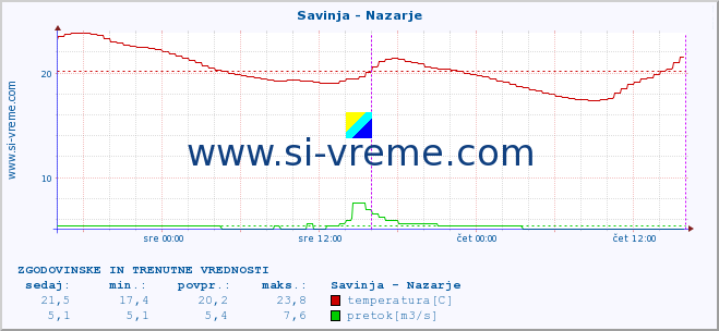 POVPREČJE :: Savinja - Nazarje :: temperatura | pretok | višina :: zadnja dva dni / 5 minut.