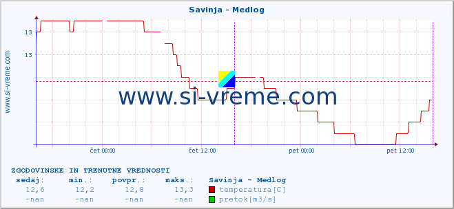 POVPREČJE :: Savinja - Medlog :: temperatura | pretok | višina :: zadnja dva dni / 5 minut.