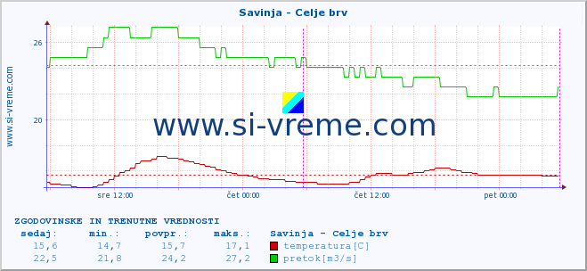 POVPREČJE :: Savinja - Celje brv :: temperatura | pretok | višina :: zadnja dva dni / 5 minut.