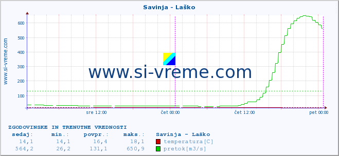 POVPREČJE :: Savinja - Laško :: temperatura | pretok | višina :: zadnja dva dni / 5 minut.