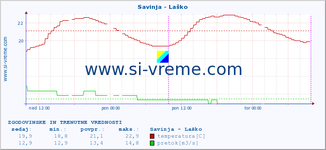 POVPREČJE :: Savinja - Laško :: temperatura | pretok | višina :: zadnja dva dni / 5 minut.