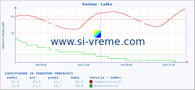 POVPREČJE :: Savinja - Laško :: temperatura | pretok | višina :: zadnja dva dni / 5 minut.