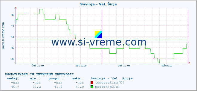 POVPREČJE :: Savinja - Vel. Širje :: temperatura | pretok | višina :: zadnja dva dni / 5 minut.