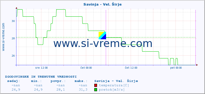 POVPREČJE :: Savinja - Vel. Širje :: temperatura | pretok | višina :: zadnja dva dni / 5 minut.