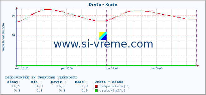 POVPREČJE :: Dreta - Kraše :: temperatura | pretok | višina :: zadnja dva dni / 5 minut.