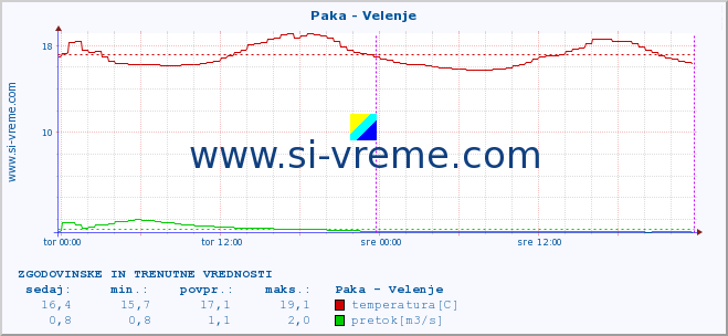 POVPREČJE :: Paka - Velenje :: temperatura | pretok | višina :: zadnja dva dni / 5 minut.