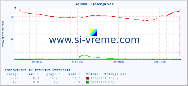 POVPREČJE :: Bolska - Dolenja vas :: temperatura | pretok | višina :: zadnja dva dni / 5 minut.