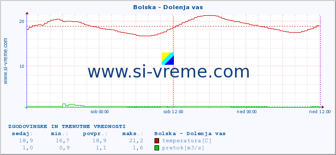 POVPREČJE :: Bolska - Dolenja vas :: temperatura | pretok | višina :: zadnja dva dni / 5 minut.